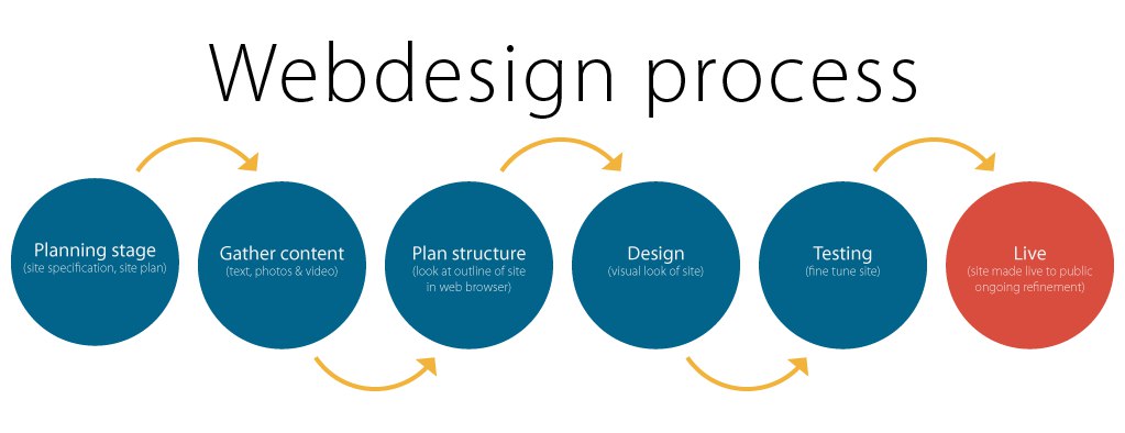 مراحل اجرای طراحی سایت